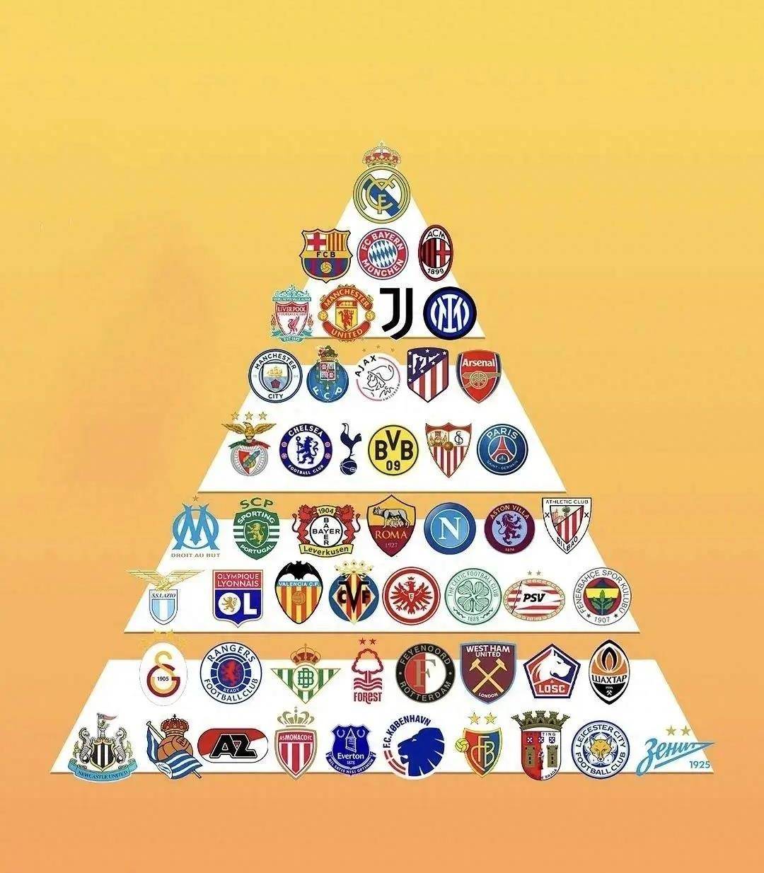 如果俱乐部的传承和实力也有一个位图，欧洲足球俱乐部金字塔分类列表_搜狐网