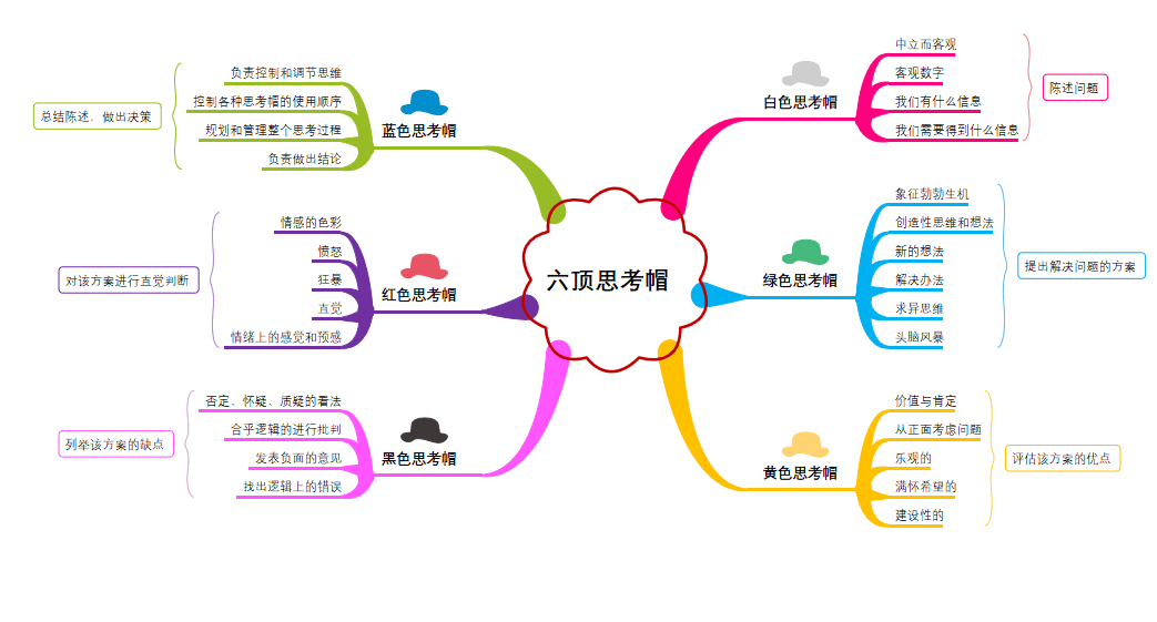 思维导图模板大全