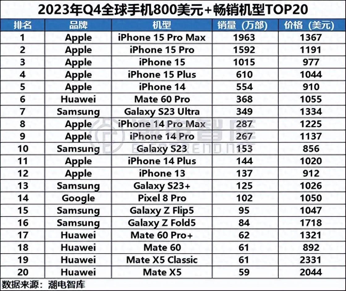 华为mate60系列激活量破2000万?榜单被质疑有偏差,真实破了千万