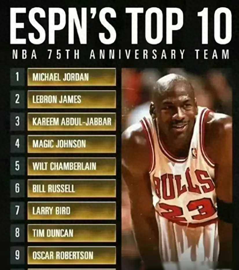 原创美媒espn发布最新nba历史前十榜单詹姆斯惜败