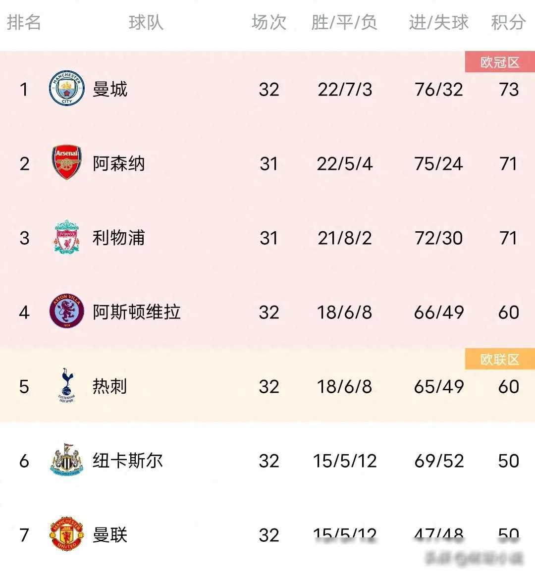 原创英超积分榜曼城登顶热刺惨败下滑曼联战平排第5