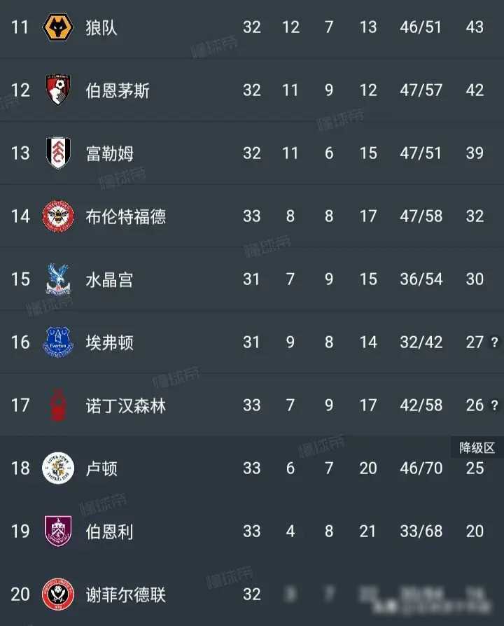 英超积分榜:曼城双胜重回榜首,曼联4轮不胜,热刺丢4球_比赛_伯恩茅斯_