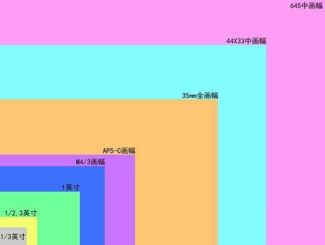 全画幅和半画幅的区别:数字越小等级越高,明白4点改变你的想法