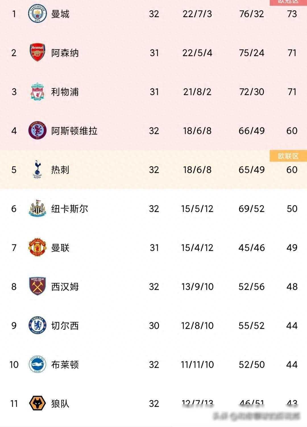 英超最新积分榜曼城大胜升第1布莱顿抢分布伦特福德小胜