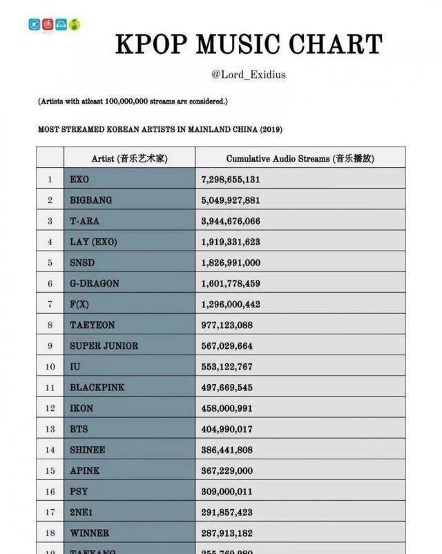 前几年其都是第一,权志龙也是单人第一,如今被exo和张艺兴取代也是