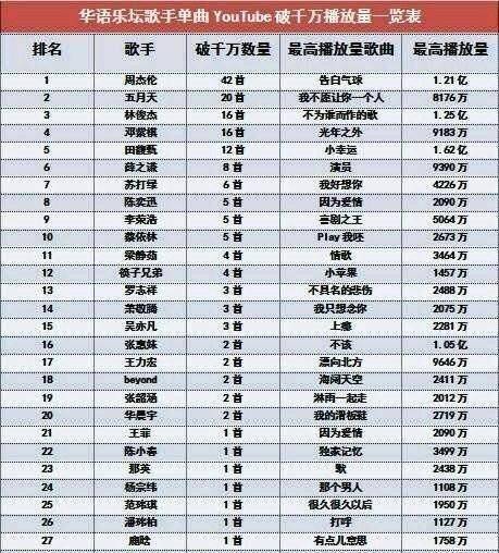 华语乐坛歌手单曲排行榜:周杰伦第1,beyond仅18,张杰榜上无名