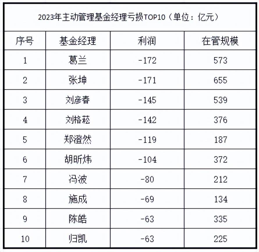 我国国内的100多家公募基金公司,3000多位基金经理,他们为基金投资者