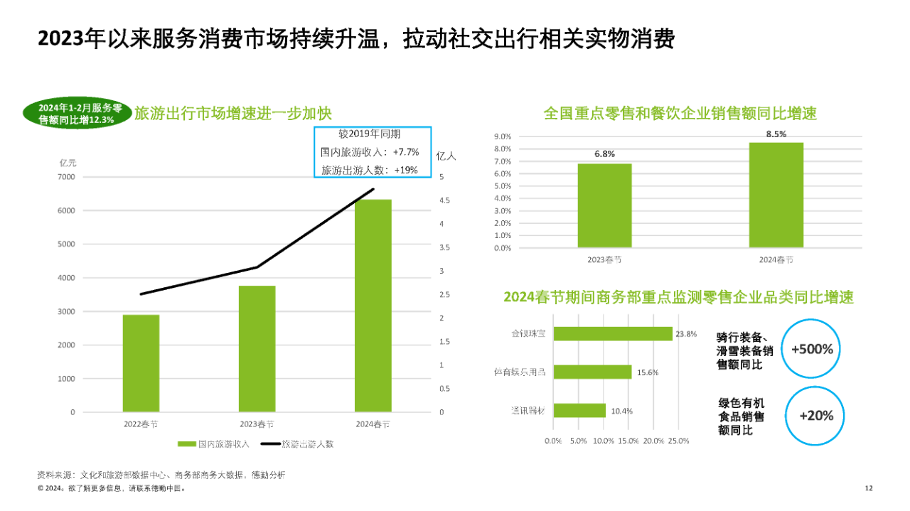 【趋势洞察】消费品和零售行业纵览报告2024-德勤-53页附下载