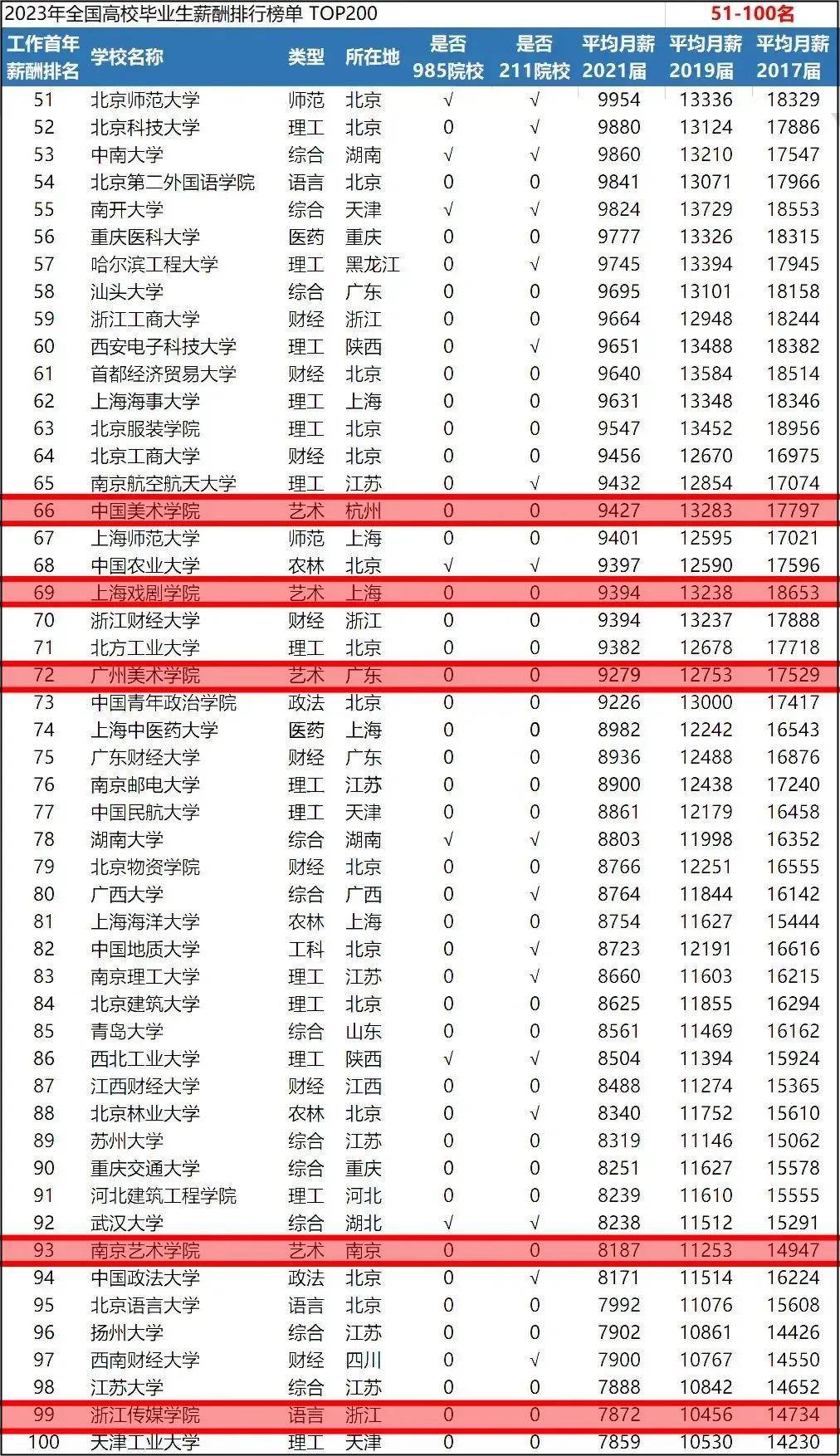 艺考指南 | 最新艺术生就业薪酬排行榜出炉!