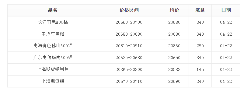 2024年4月22日铝锭价格变动情况分析