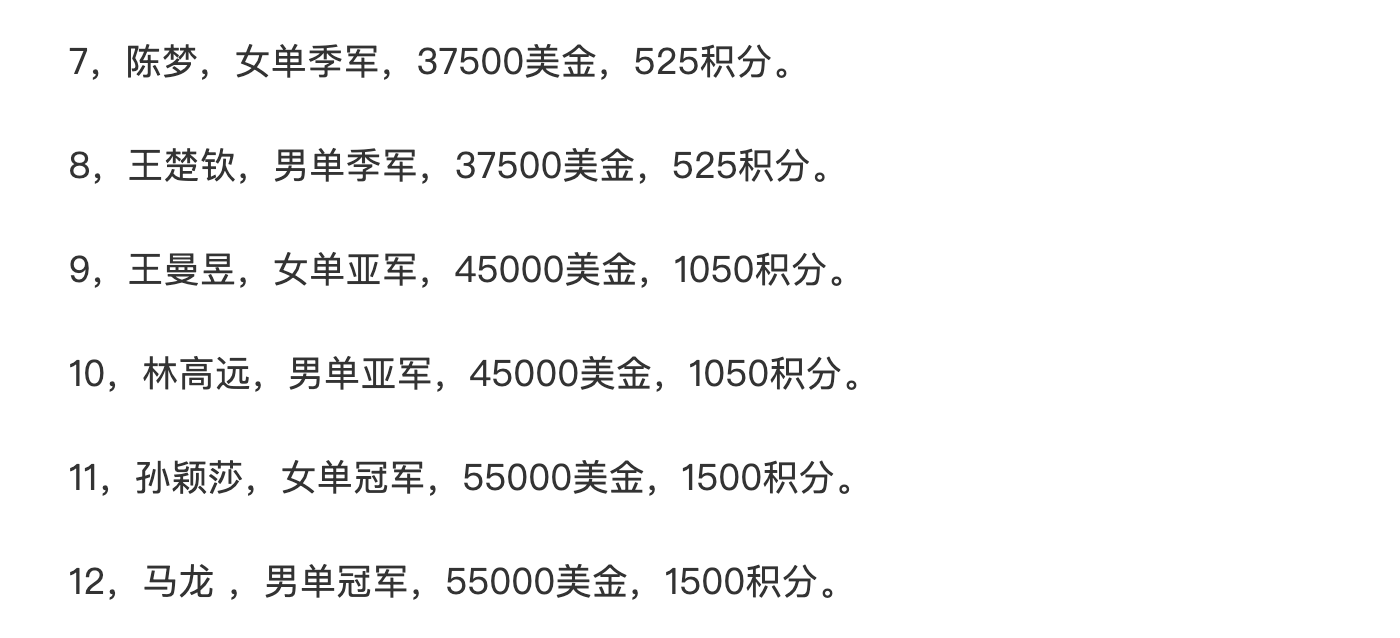 马龙4人超140万,倒数第1蒯曼也能拿5万