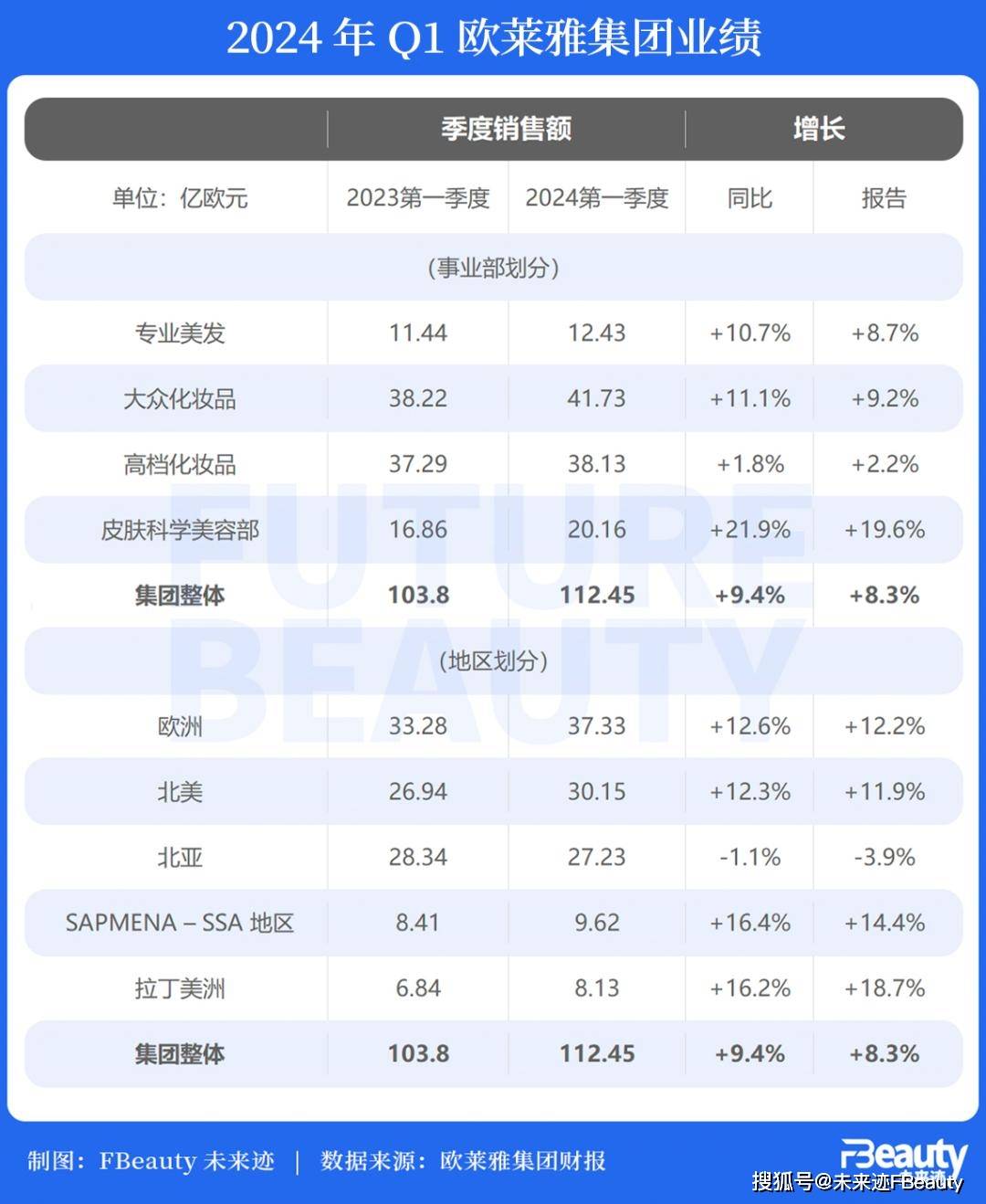 2%,欧莱雅中国最新"3s"策略模型有何深意?
