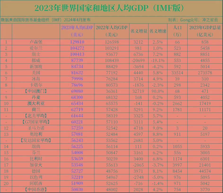 2023年世界国家和地区gdp总量和人均gdp排名出炉!