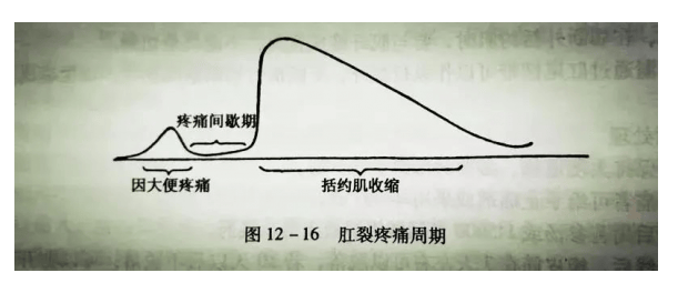 促进肛裂伤口愈合,这样做