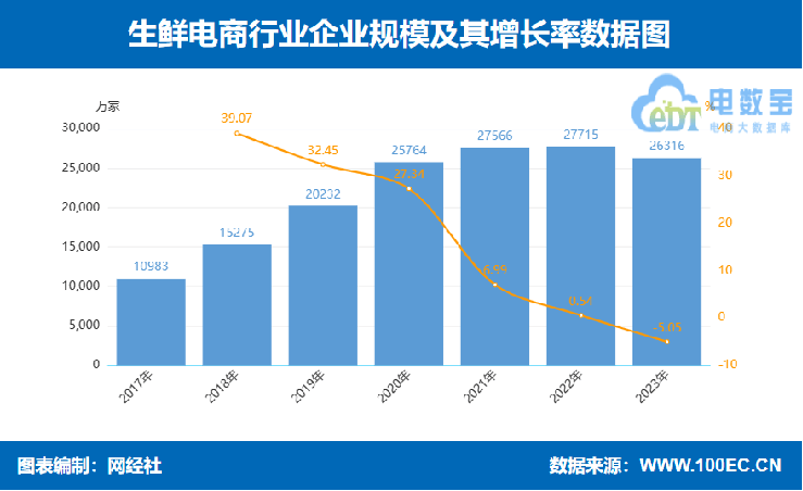 网经社:《2023年度中国生鲜电商&社区团购市场数据报告》发布_行业_规模_显示