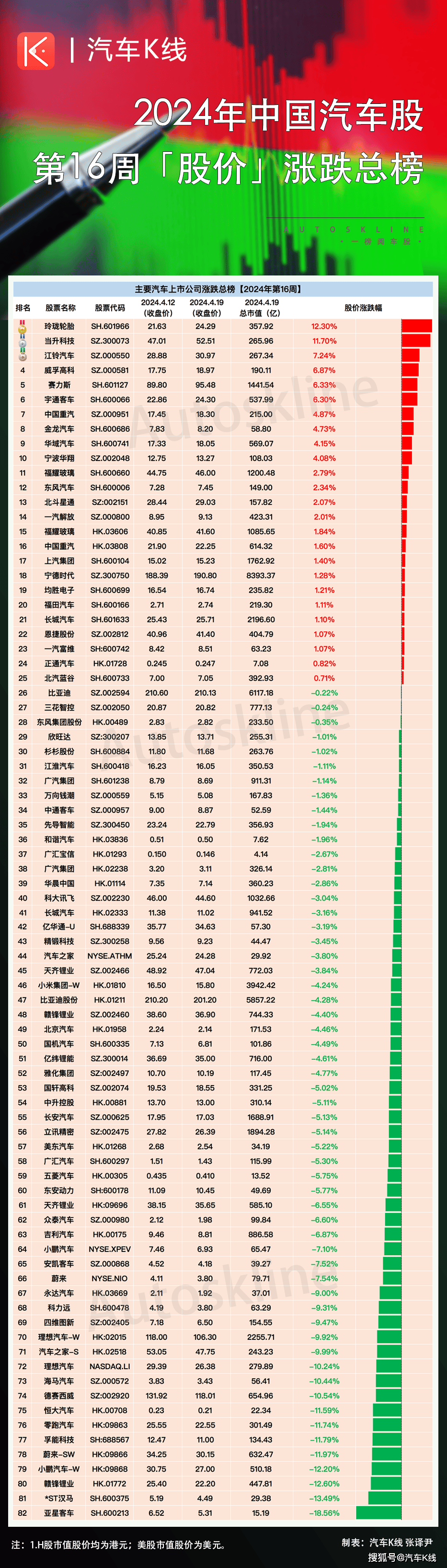 新势力股价集体下挫!汽车股惨遭"五周连跌" | 涨跌榜vol.222