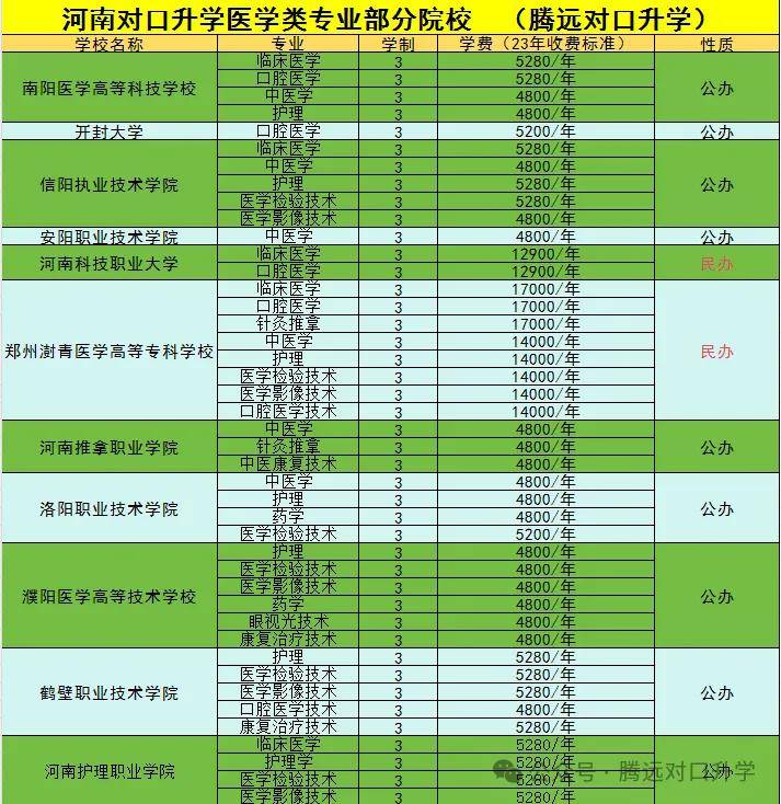 河南省对口升学临床,口腔,中医学专业院校汇总(含国控专业院校)