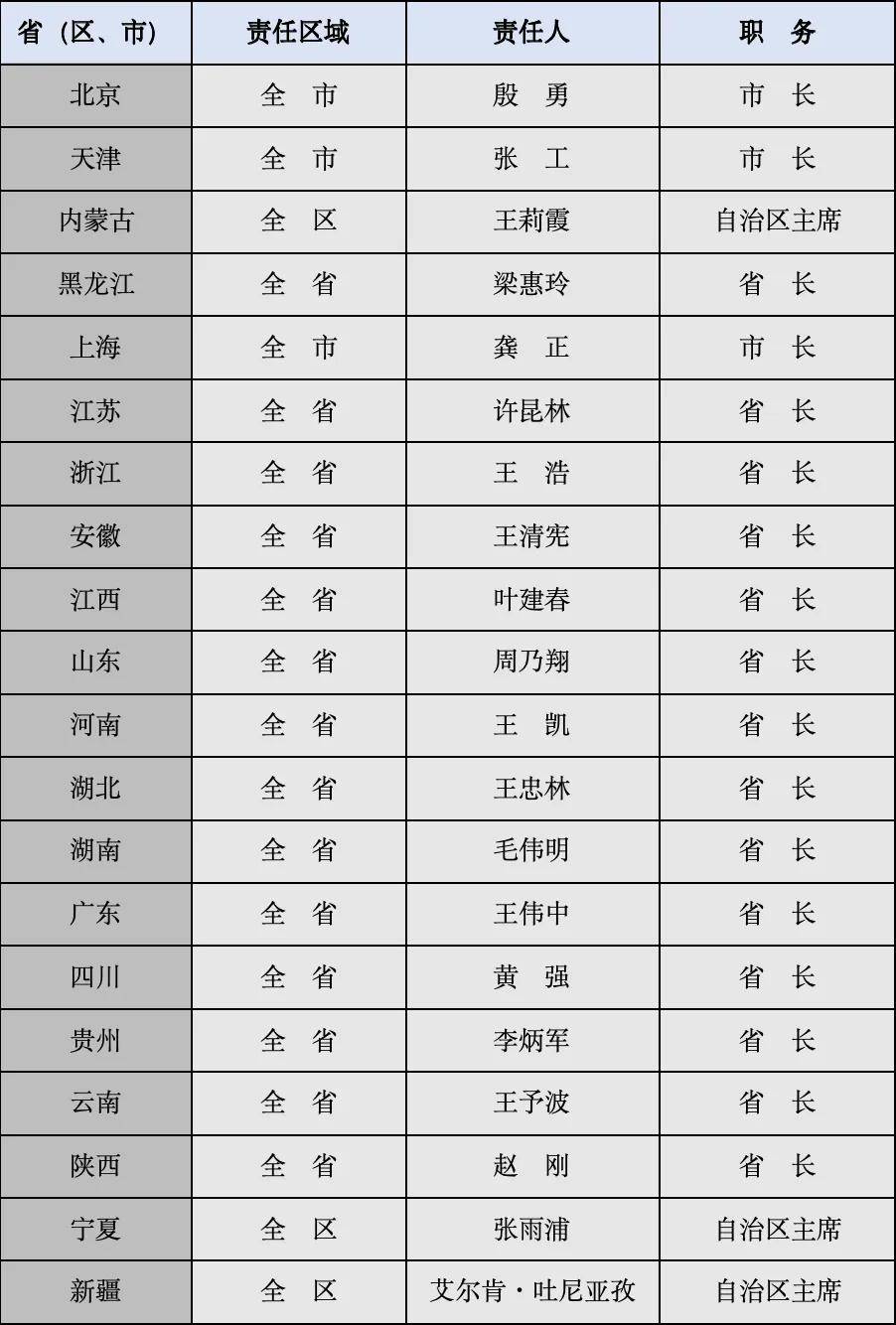 20位省级政府一把手"的特别身份