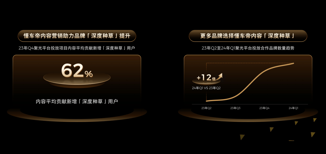 汽车营销加速变革,懂车聚光如何助力汽车达人破局?