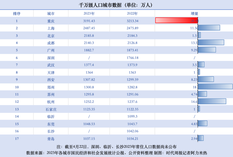 2024年重庆人口分布_2024我国10大城市人口:重庆稳居第1,郑州增长最多,成都超武