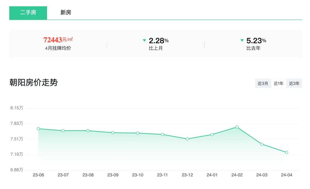 跌10.79%！4月北京各区房价出炉