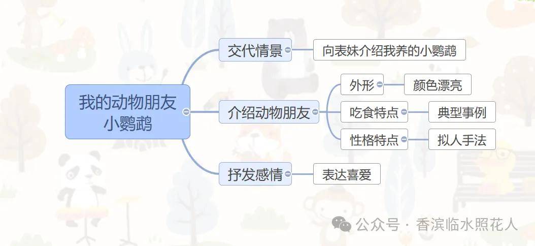 【思维导图"画"作文——我喜欢的小动物】李宣达《我的动物朋友——小