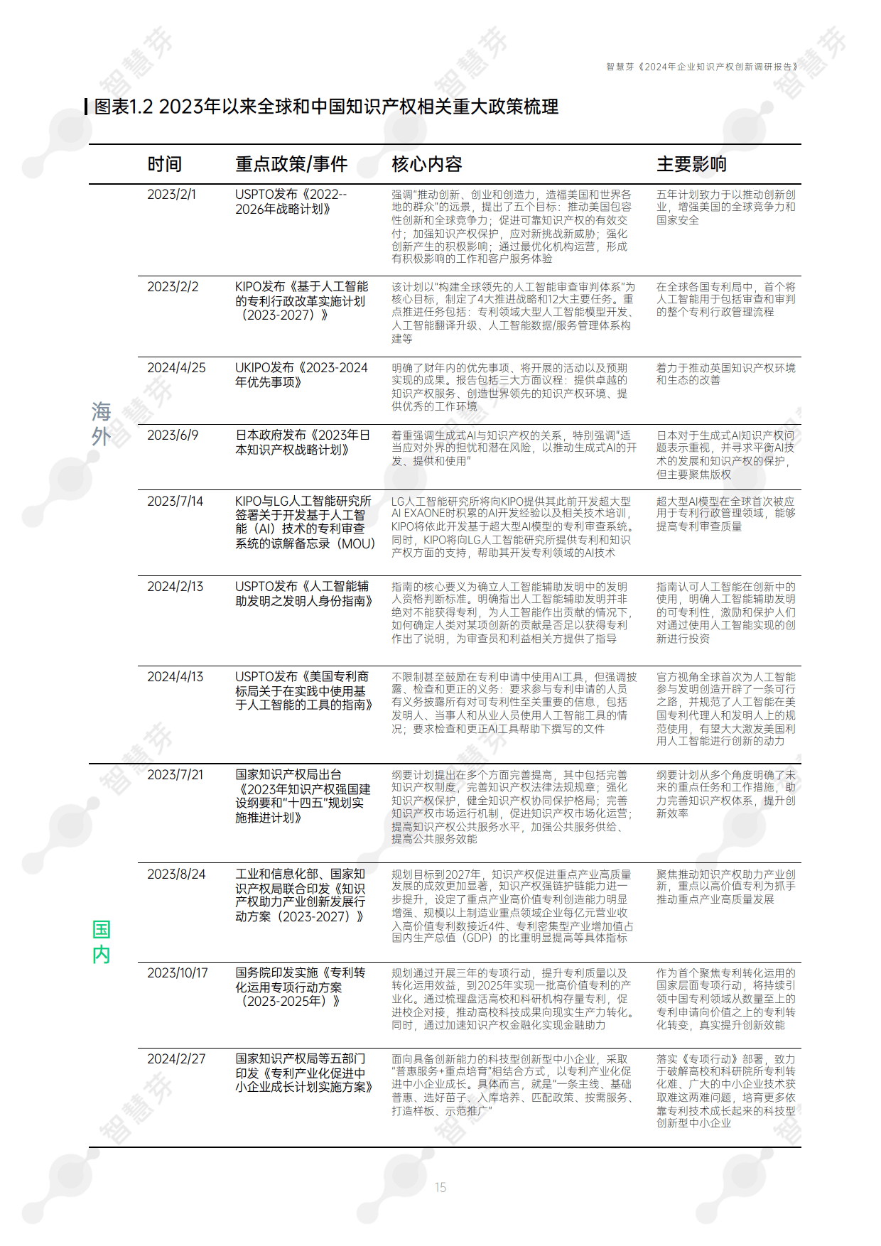 2024年度全球知识产权创新调研