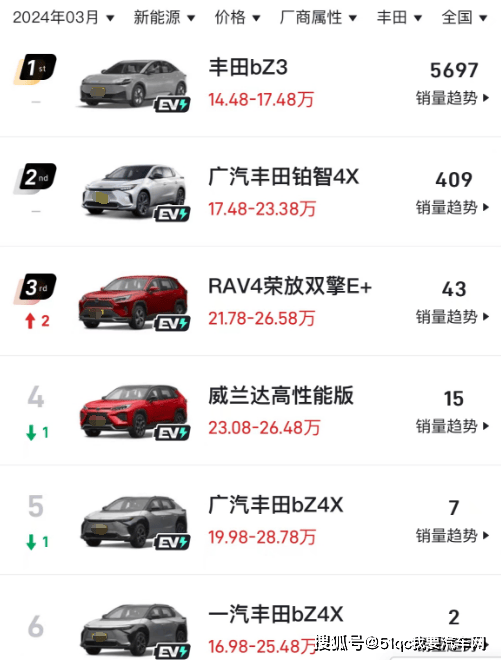 销量惨淡痛失c位,靠情怀营销退市车,丰田再次暴露电动化短板?