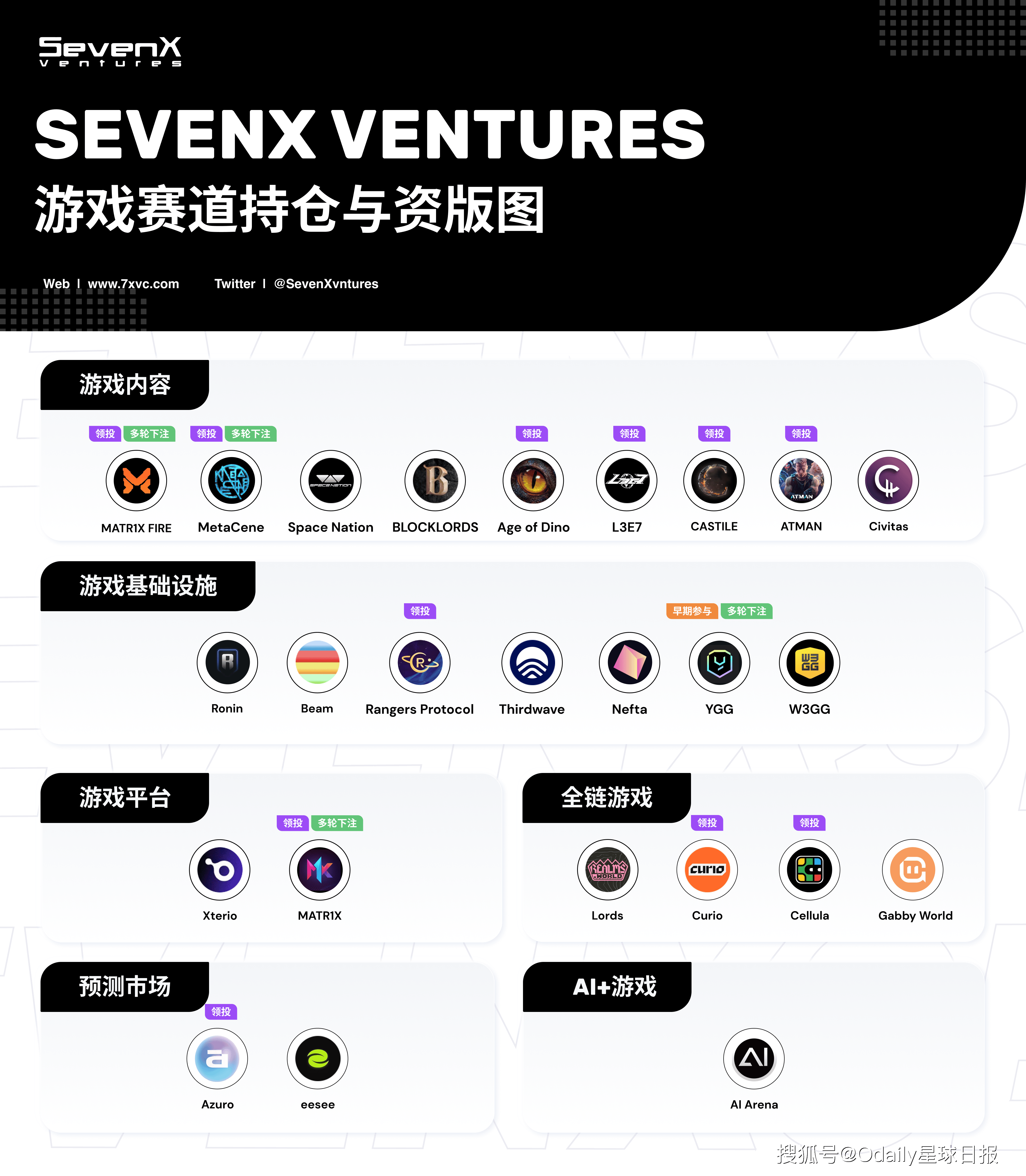 围绕前沿叙事打造全产业链布局，一览SevenX Ventures游戏赛道持仓与投资版图_搜狐网