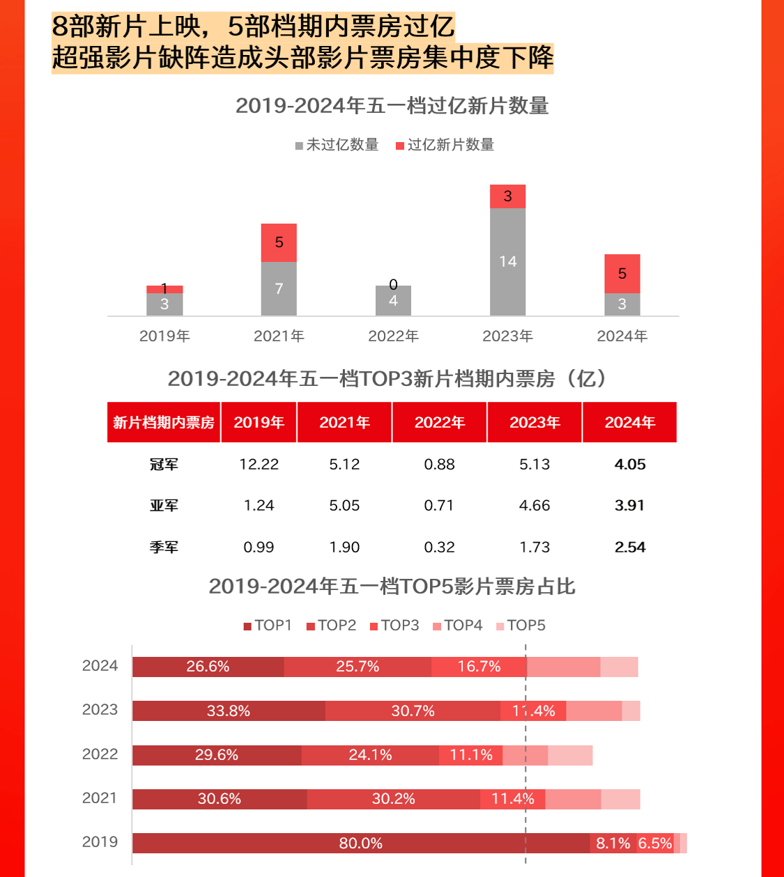 猫眼研究院发布《2024五一档数据洞察》：五一档15.27亿票房 超去年同期