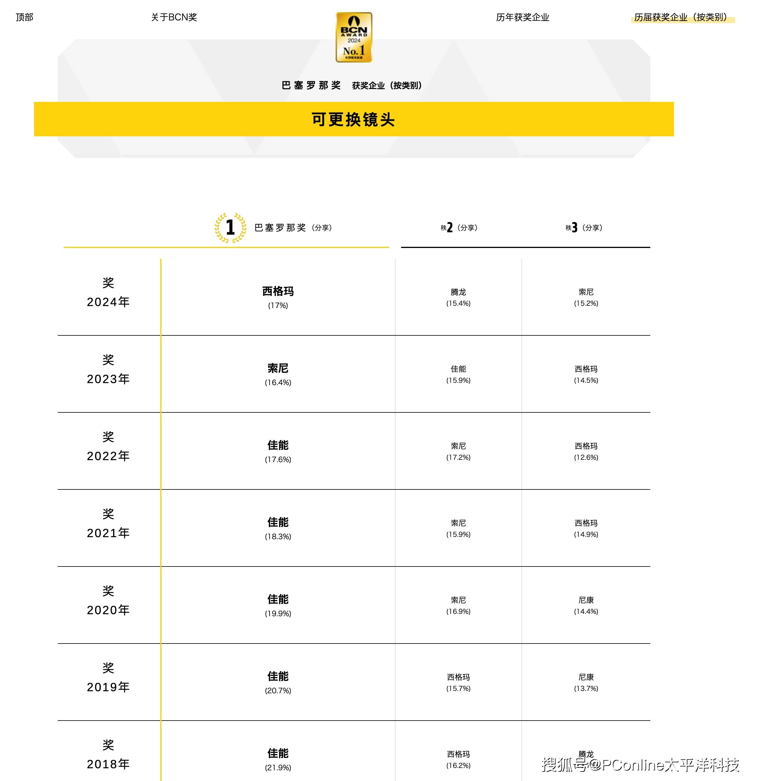 开放rf卡口,佳能为什么放弃多年坚守?