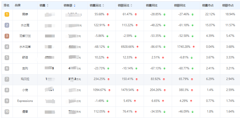 脱毛膏排行榜_2024年Q1脱毛膏线上市场(京东天猫淘宝)销量销额排行榜