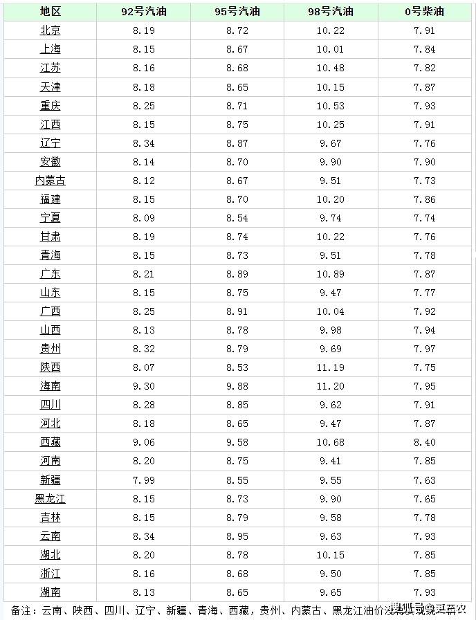 5月8日:调整后92号汽油价格,猪价,蛋价咋样?