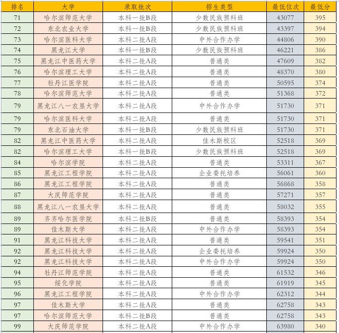 黑龍江高考分數線預估_預計今年黑龍江高考分數線_2024黑龍江高考預計分數線