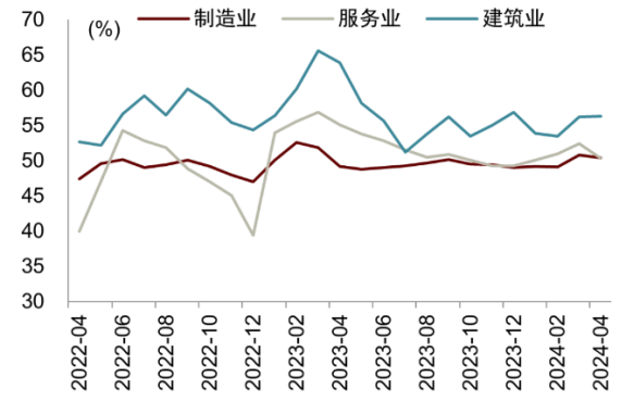 4ppt至50.4%,基本持平bloomberg预测中值 (50.
