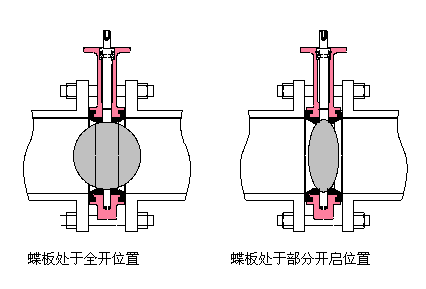 蝶阀安装方向示意图图片