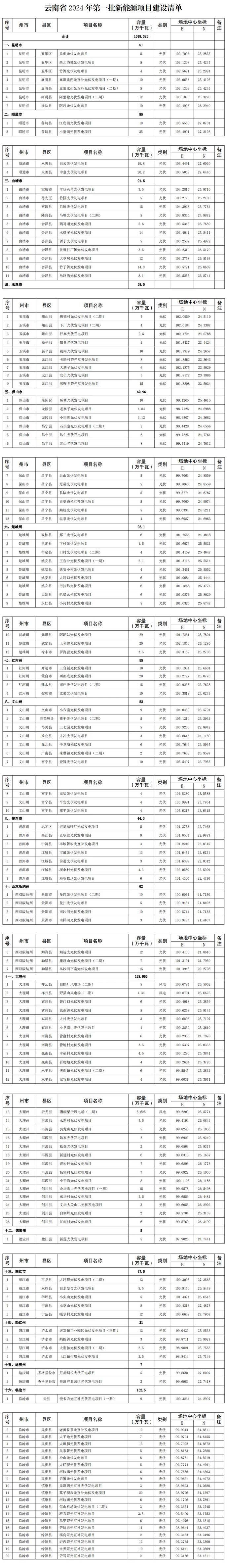 云南省2024年第一批新能源项目建设清单