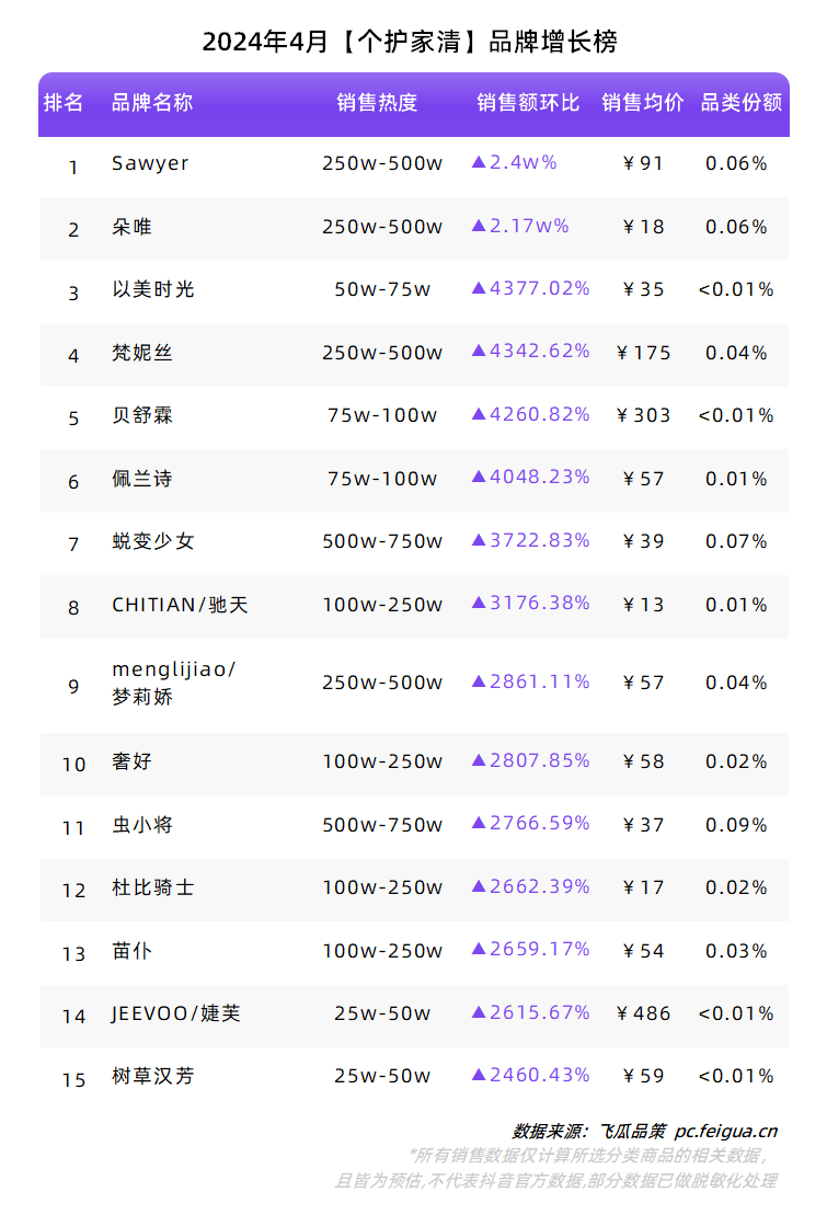 4月个护家清品牌增长榜中,「sawyer」,「朵唯」以及「以美时光」分别