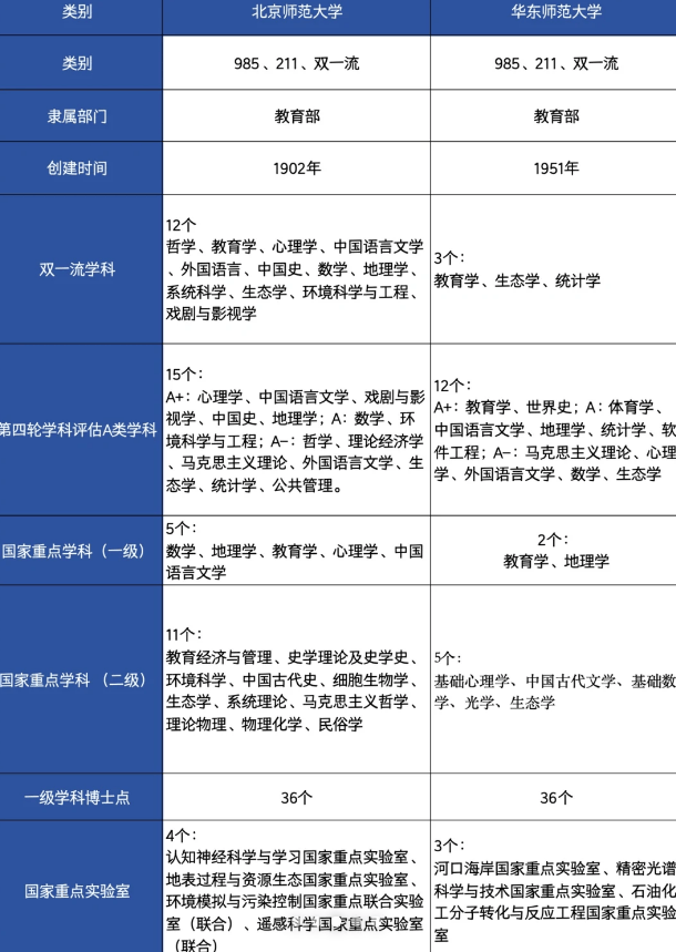 东北师范表现亮眼,西南大学独树一帜_部属_学科_实力