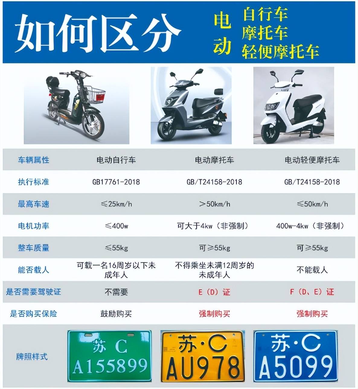 买电动车,上绿牌,蓝牌,黄牌哪一种好?为什么?行内人详细介绍