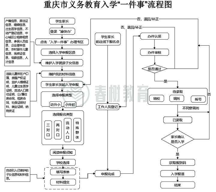 速看!2024年重庆义务教育阶段新生入学全面启动