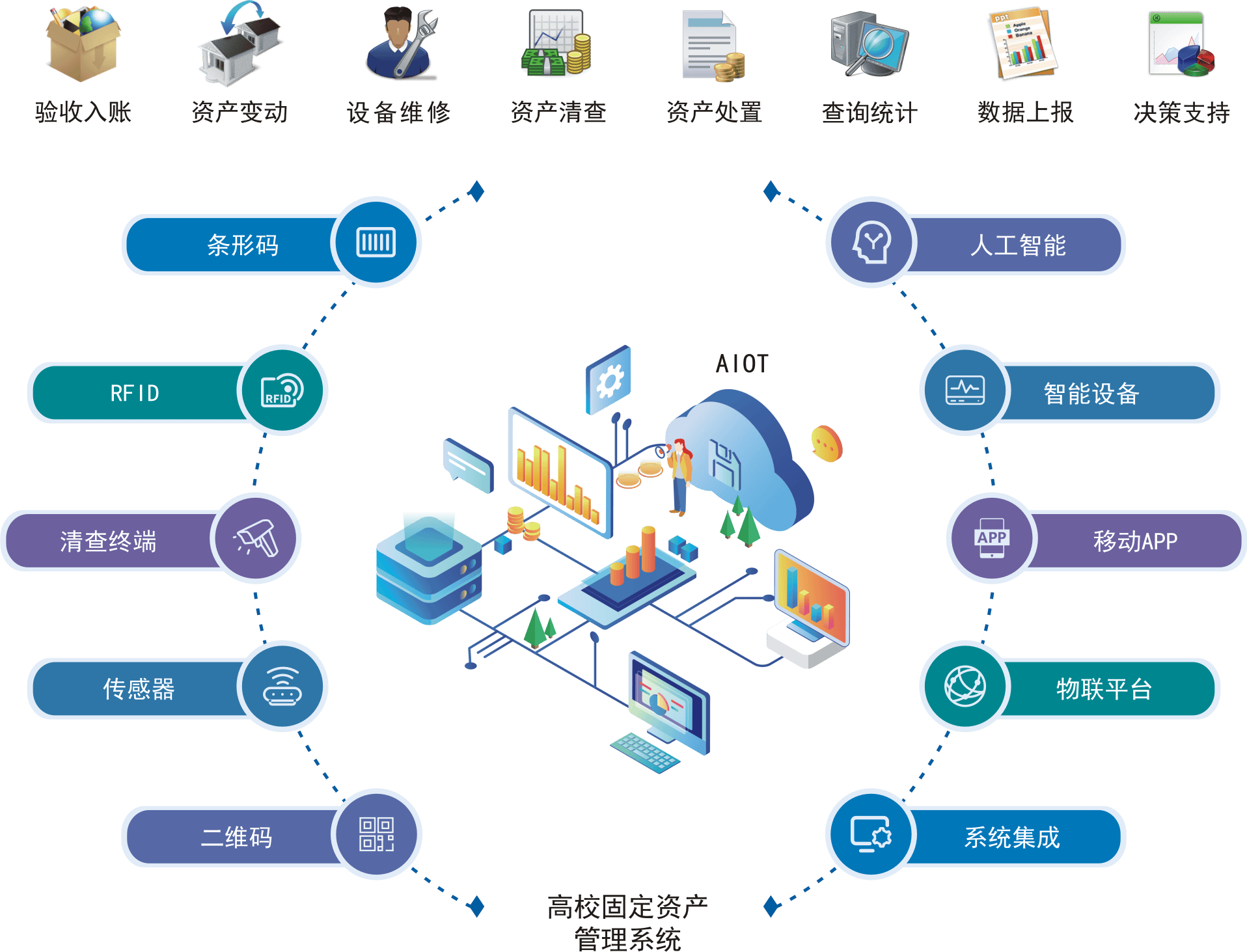 可以很大程度的提高学校资产管理水平,提高学校资产利用效率,优化学校