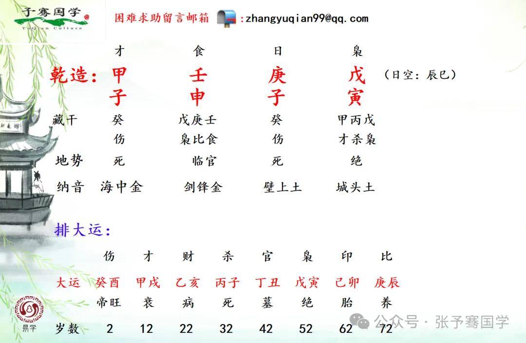 八字乾造:你生于甲子年,壬申月,庚子日,戊寅时(日空:辰巳)废话不多说
