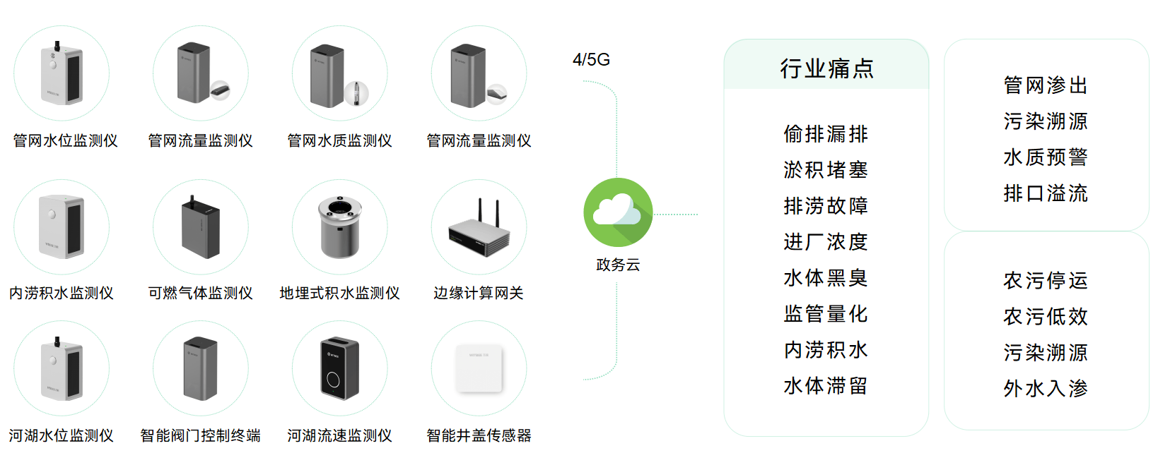 witbee03万宾科技03智慧排水管网监测系统通过集成先进的传感器