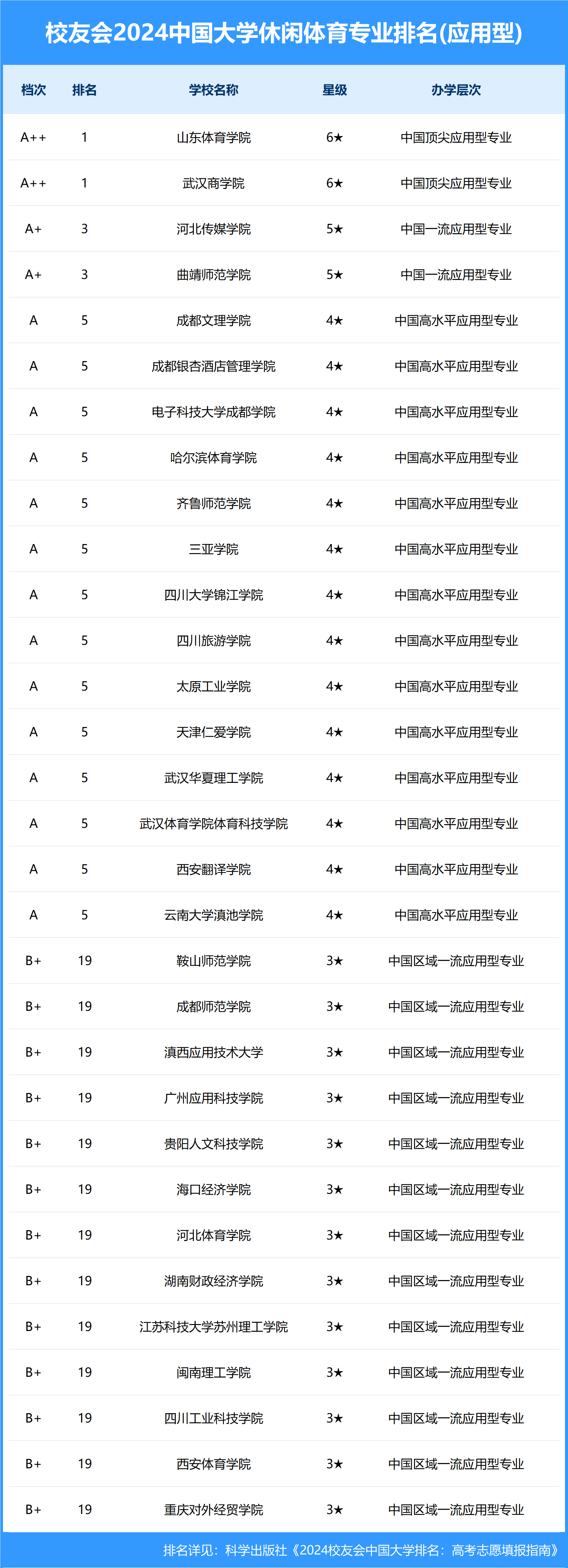 校友会2024中国大学休闲体育专业排名, 广州体育学院,武汉商学院第一