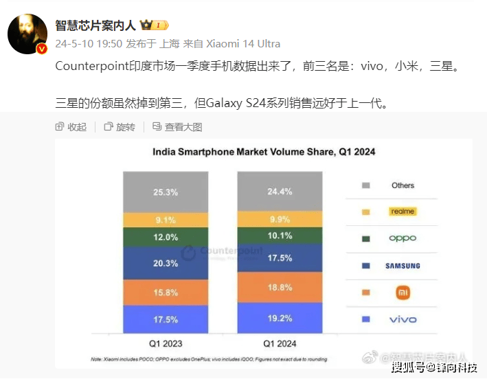 印度市场变天,vivo一飞冲天,三星排名第三