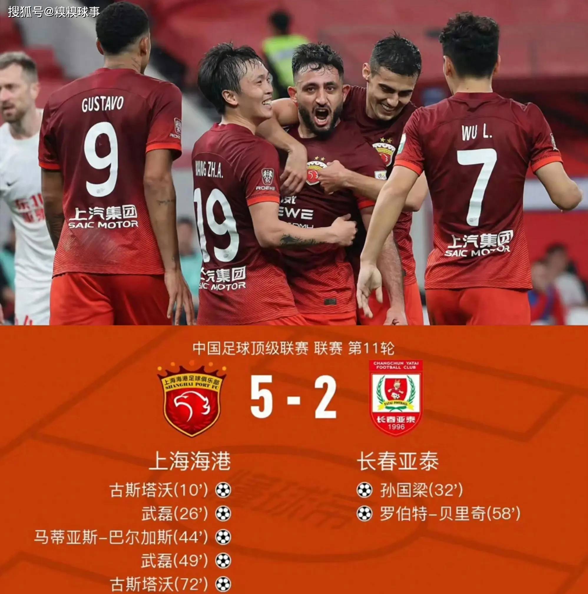 上海海港3场轰16球,武磊一人超7支球队,或在亚冠前锁定联赛冠军