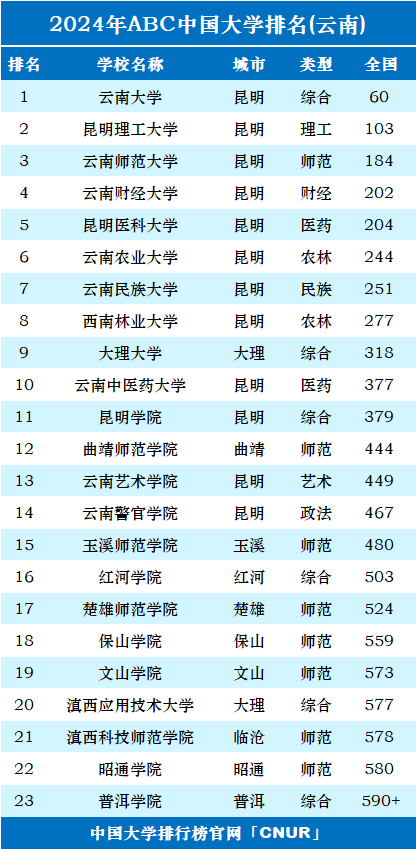 2024年云南省大学排名
