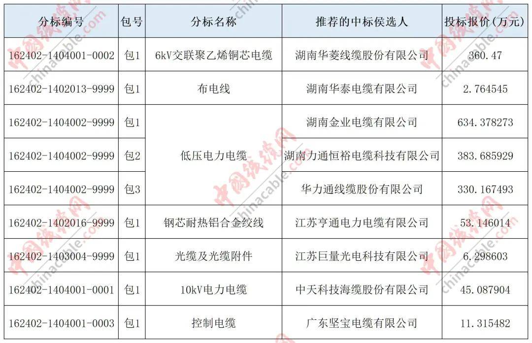 据统计,共有8家缆企中标,分别为湖南华菱线缆股份有限公司,湖南华泰