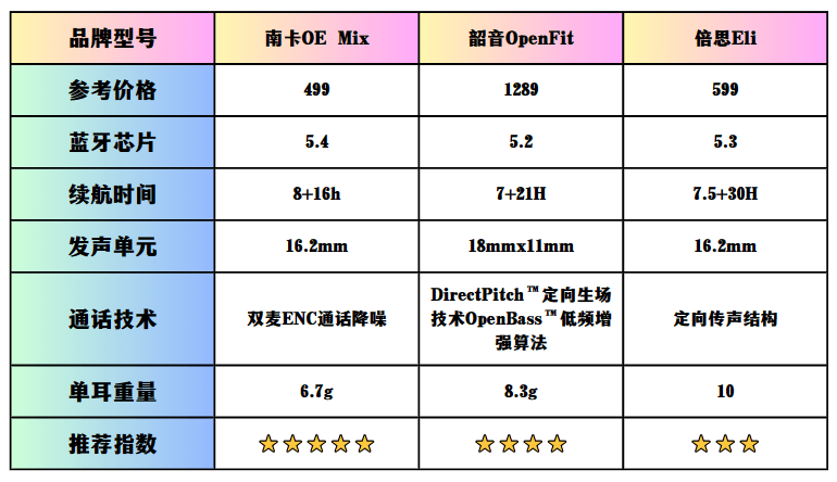 韶音、南卡、倍思开放式耳机值得买吗?王牌机型对比测评